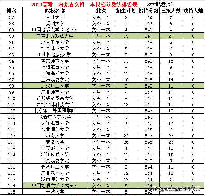 2021高考：内蒙古文科一本分数线排名，清北复旦人大前4，武大第9