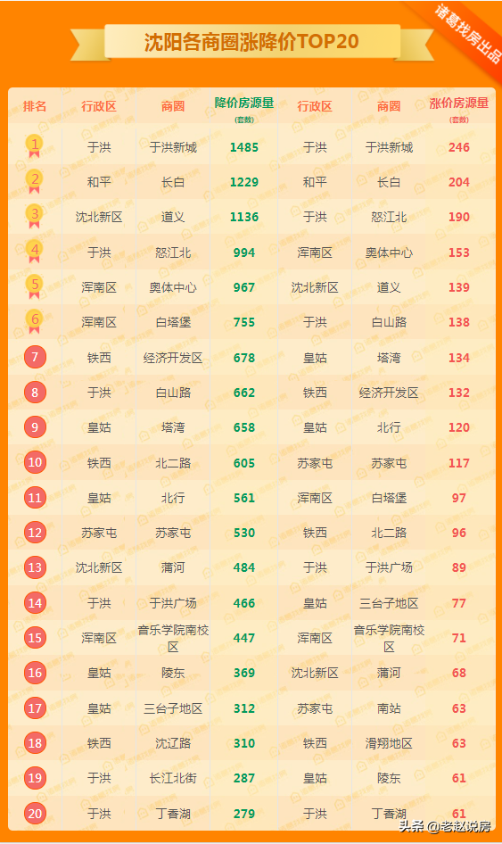 沈阳6月二手房价11259元/㎡ 市内9区普降沈北降幅最大