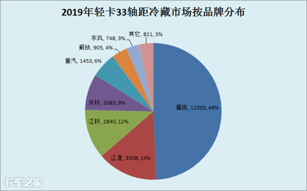 用销量说话，这几款4米2冷藏车都不错，但购买时最好也要想清楚