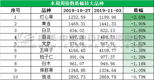 地黄收购价上涨，白术和灯心草价格继续下滑