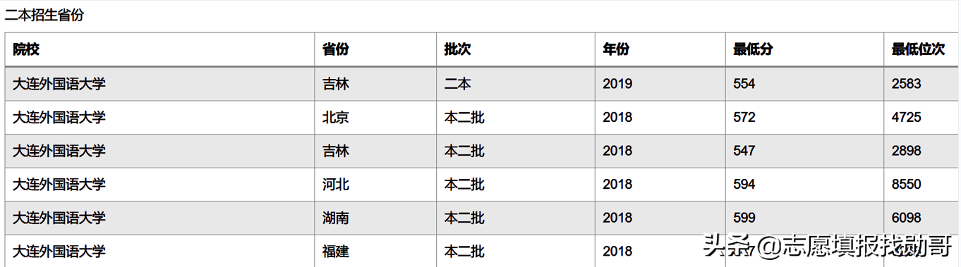 二本的外国语大学（一本压线生）