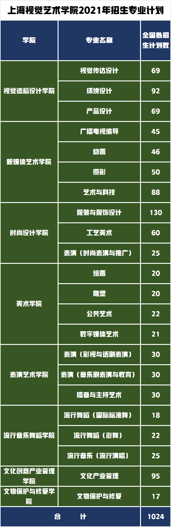 招生1024人学费5万元每年，上海艺术学院2021年录取数据分析