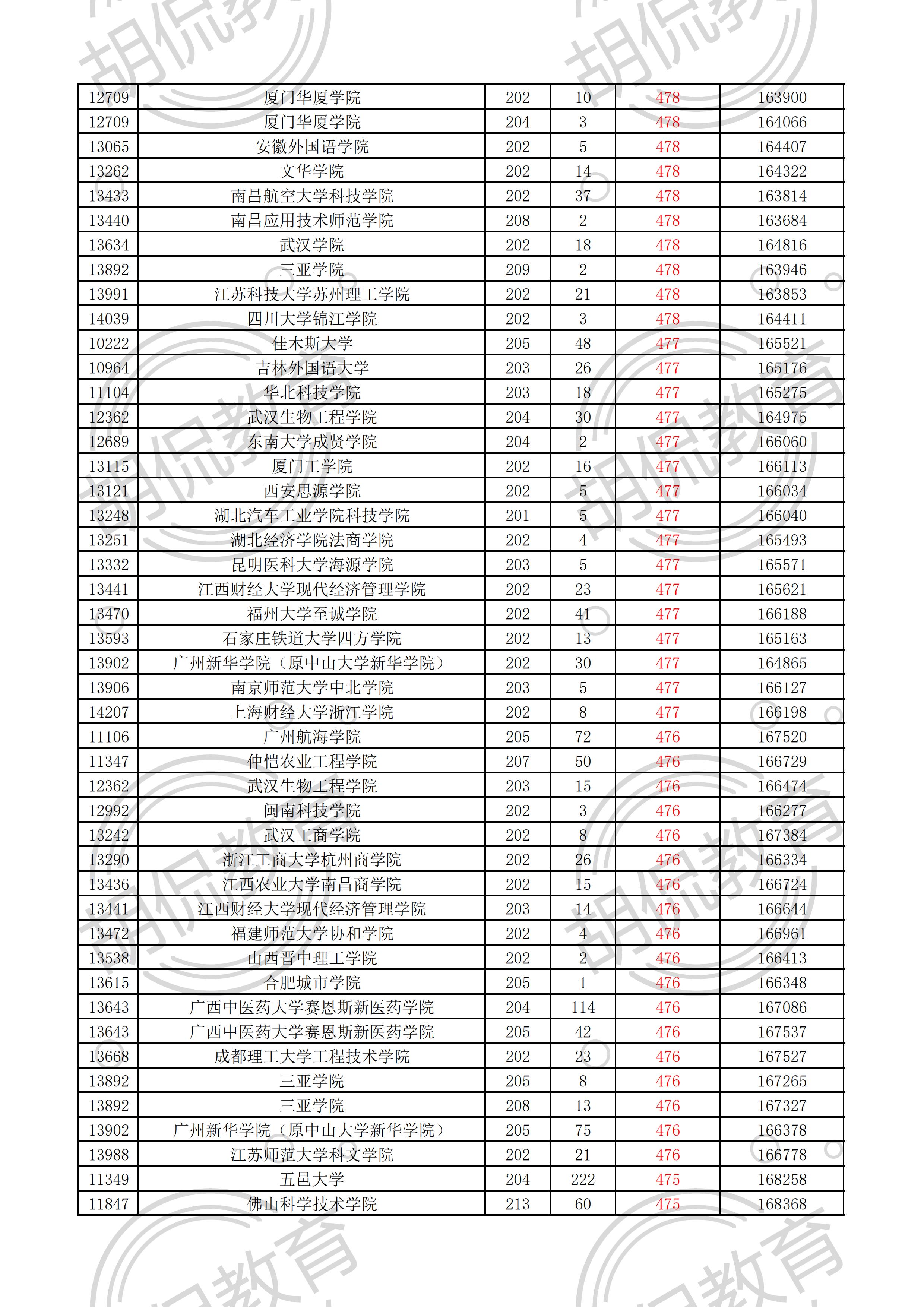 2021广东物理投档线排序版：中山大学最低629，多所名校爆大冷门