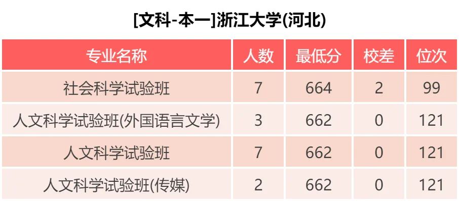 浙江大學錄取分數線2017理科(浙江大學) - 鬱金香