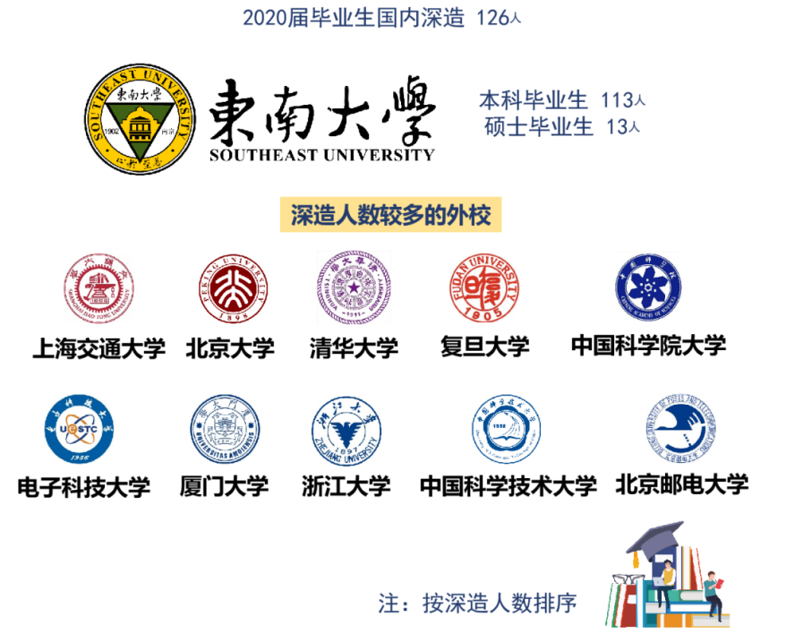 抢手！就业率100%，还培养了12位院士，东南大学“超牛”学院火速出圈！