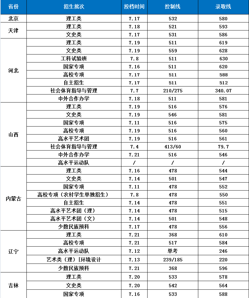 长安大学2017-2018录取分数