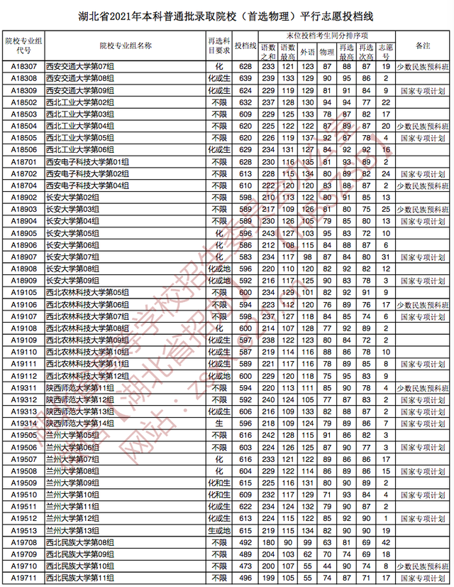 快讯：湖北2021高考本科批院校投档分数线公布（物理、历史类）