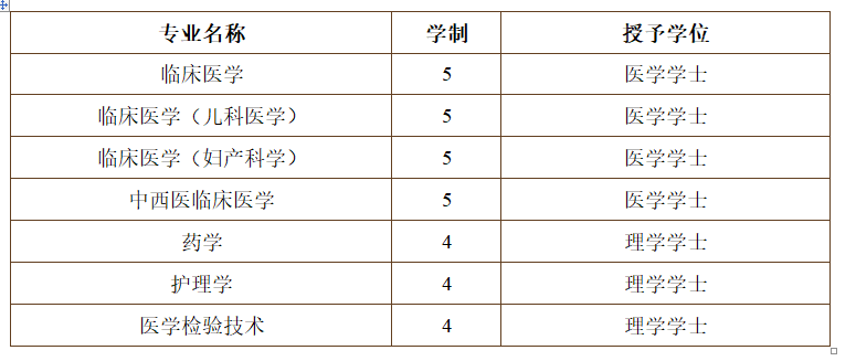 #2020高考专题#【江苏省开设医学专业的大学】