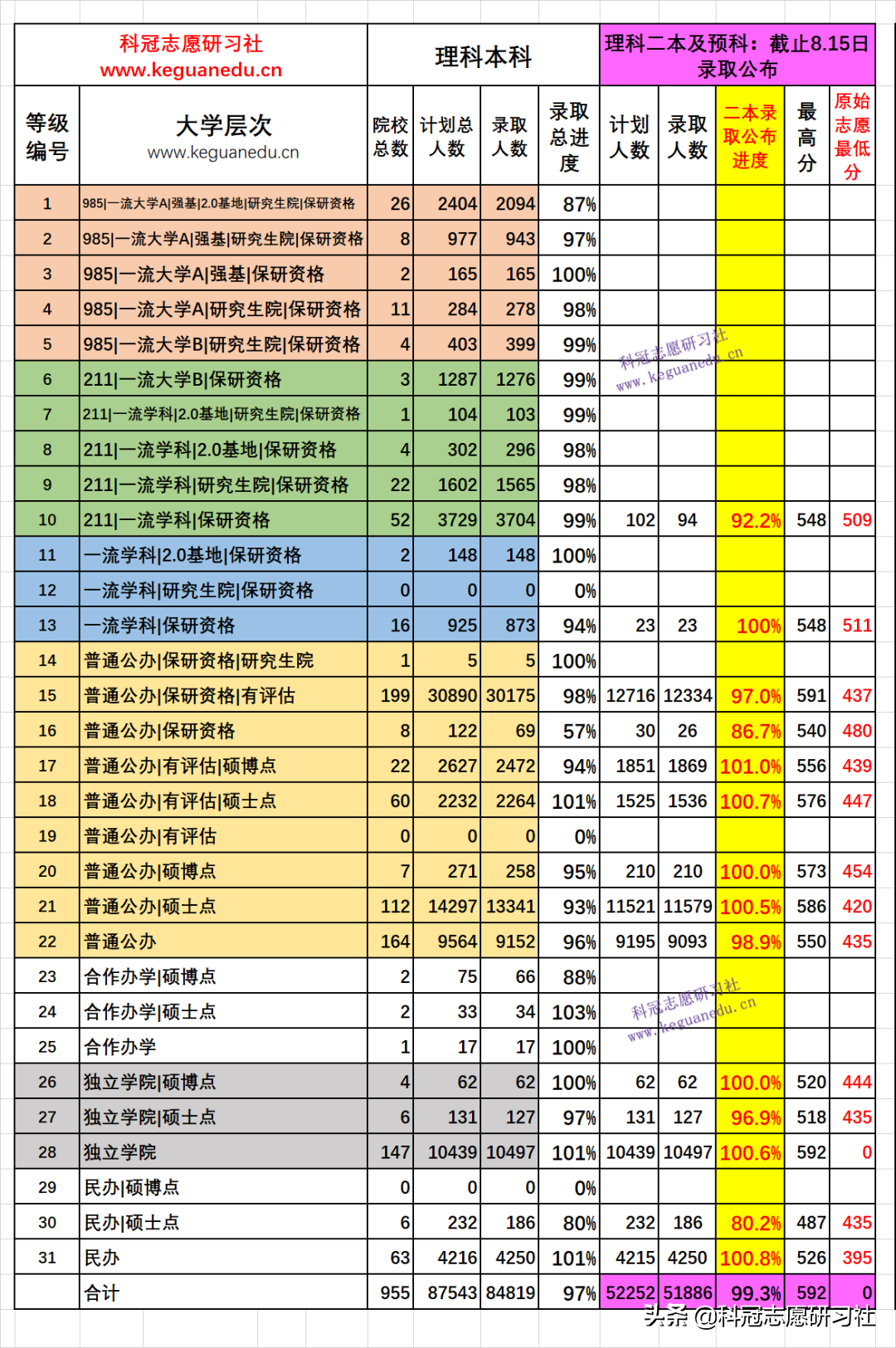 云南高考：8月15日录取日报！录取进度