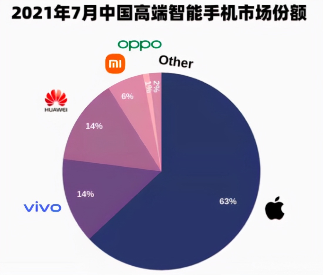 中国高端手机市场榜单出炉，华为并非榜首，第一名已是意料之中