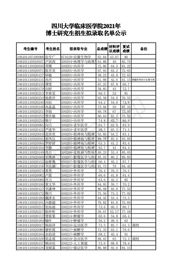新祥旭四川大学华西临床医学院21年博士拟录取名单，专业分数人数