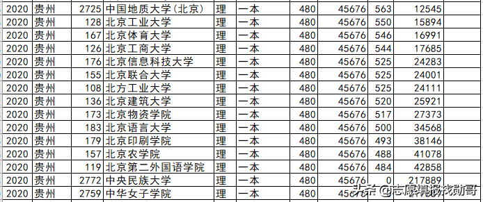 北京高校各省录取分盘点：这6所大学，最适合低分考生，请收藏