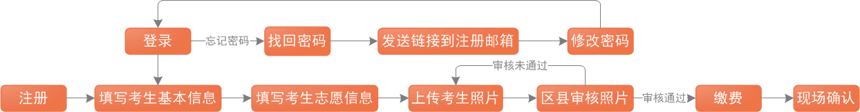 重庆市成人高考网上报名流程及免冠照片尺寸在线修改方法