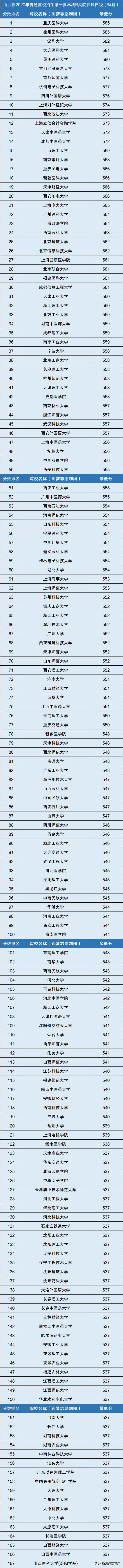 国内一本大学排名（按录取分数线）