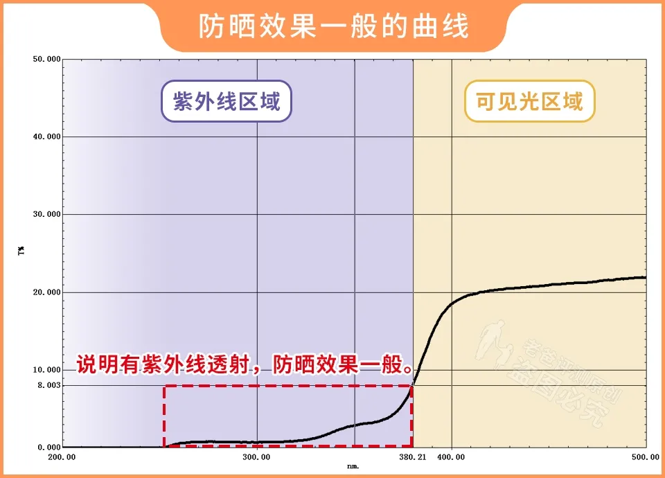 斥资8万，实测45款防晒霜，到底哪款更值得买？