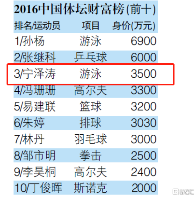 “史上最难”的奥运会闭幕了，那些奥运冠军们，还“值钱”吗？