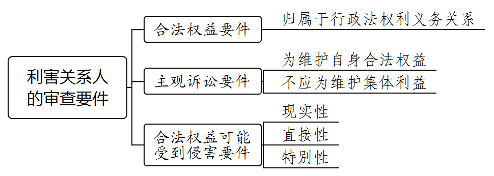 干货收藏 | 行政驳回起诉案件的审理思路和裁判要点