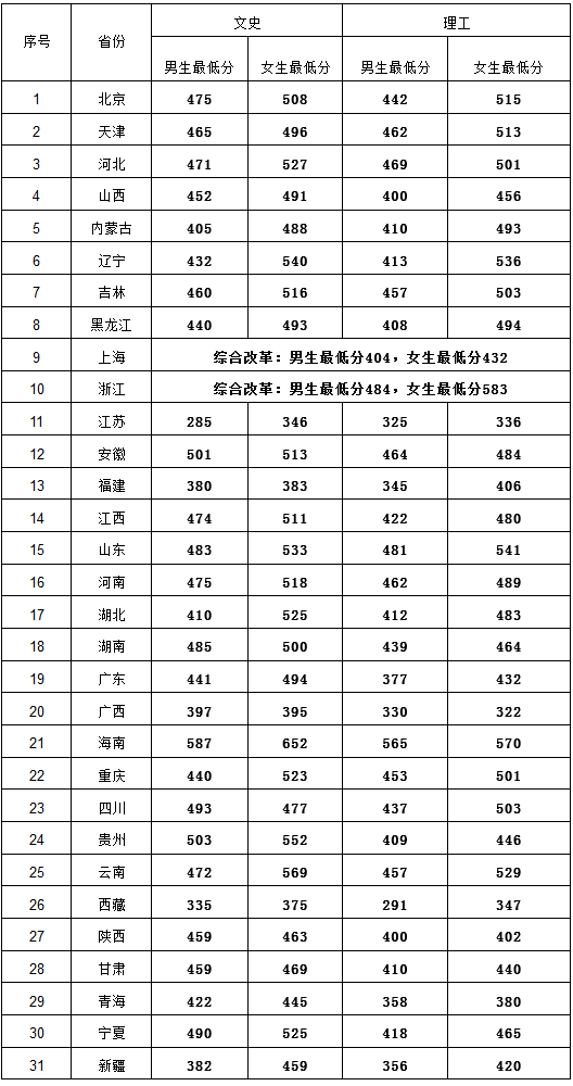中央司法警官学院2016-2018年普高本科最低录取分数一览表
