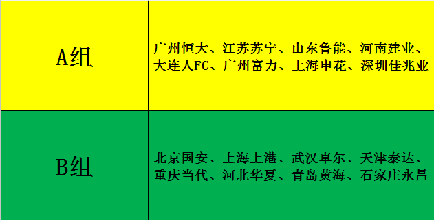 中超为什么会有a组b组(中超A组为什么强队云集，B组的形势真的乐观吗？)