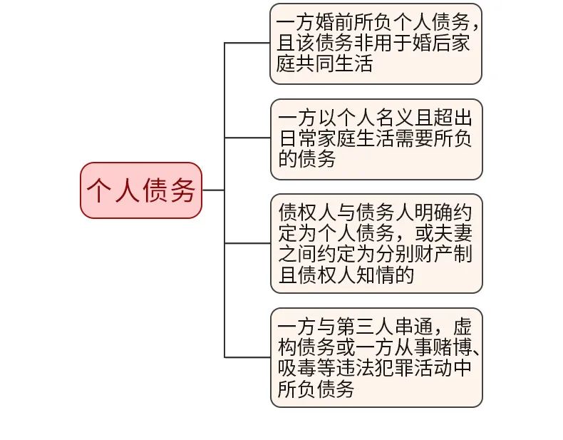 夫妻共同债务,夫妻共同债务如何确认