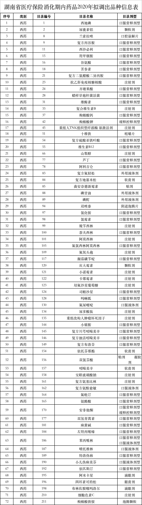 本月起，上千药品被剔除出医保目录（附品种清单）