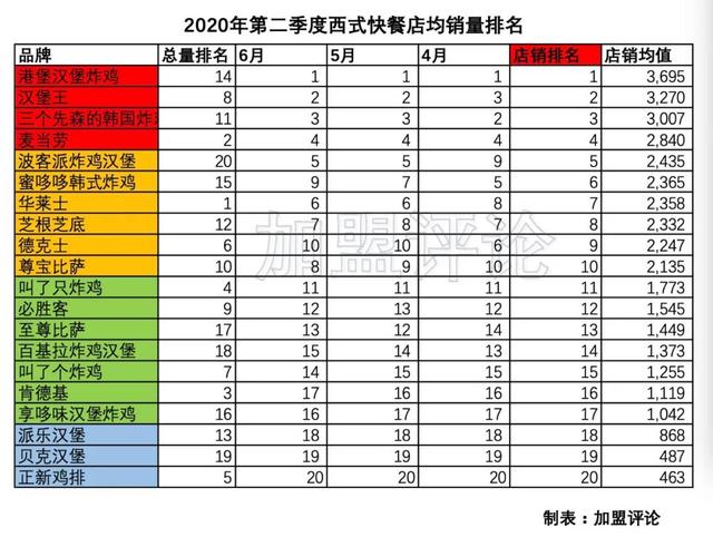 「加盟數據」被炸雞漢堡壟斷的西式快餐，哪家更值得投資？