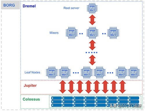 图片[12]-谷歌服务器框架-比较四种典型的云数据仓库：Snowflake、Redshift、BigQuery 和-稻子网