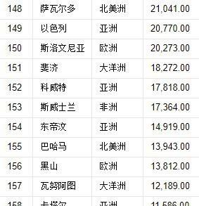 世界197国，领土面积排名