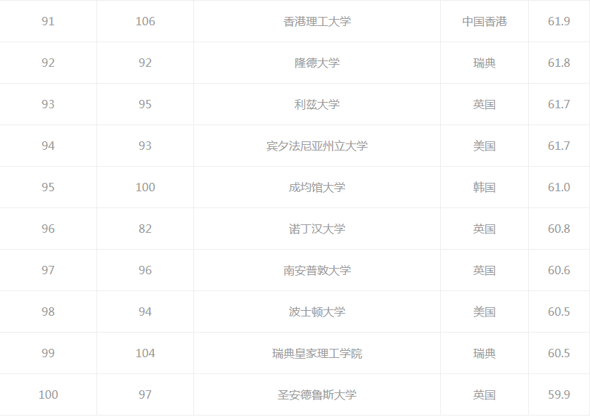 2021QS世界百强大学排名，中国12所上榜