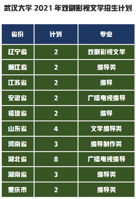 武汉大学2021年艺术类录取成绩合格线发布，附招生计划录取原则