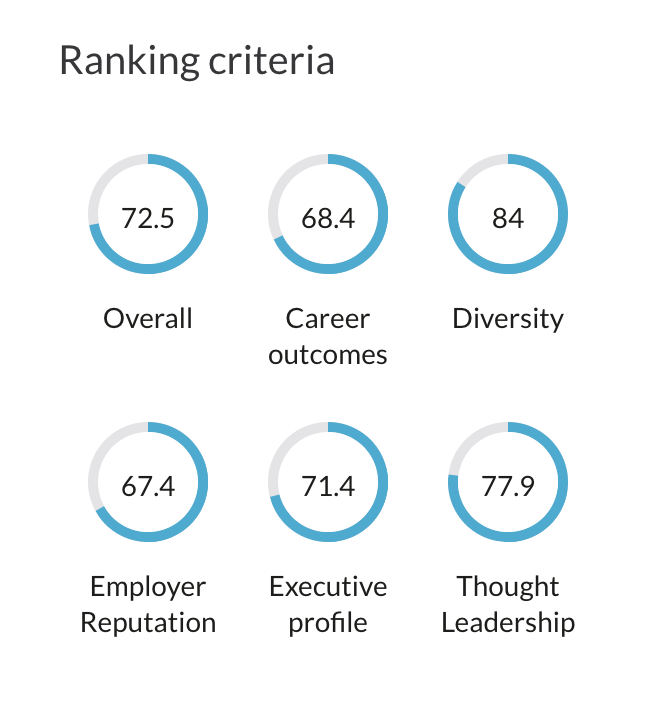 QS发布2022年全球MBA排名，NTU南洋商学院位列亚洲第2