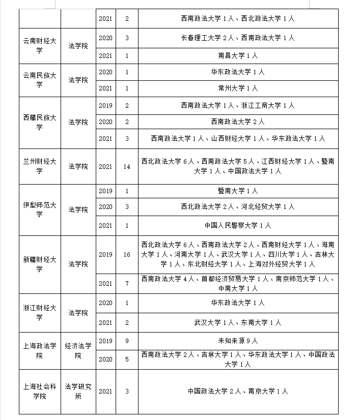 经济法学如何调剂？详细攻略来啦