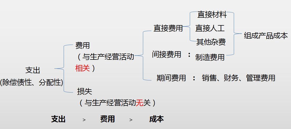 记账方法+会计基础+会计科目！帮你从零基础成长为会计“大神”