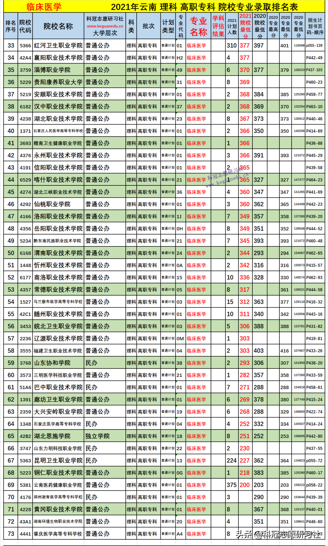 云南高考：临床医学多少分能上？2021年文理科各批次录取分排名