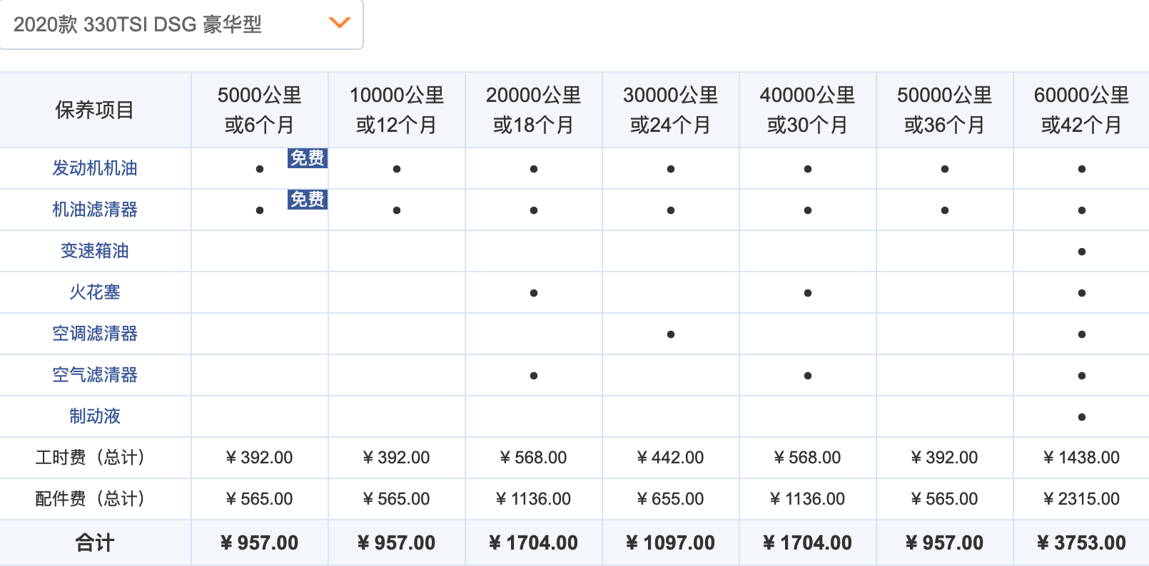 20万级主流家用轿车保养费用对比，哪一款车最省钱？