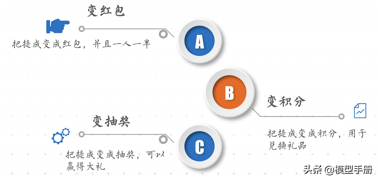 流量全渠道营销模型，让你快速实现线性增长