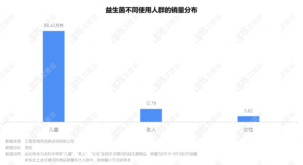 洞察｜艾普思咨询：2021中国益生菌线上消费趋势洞察报告