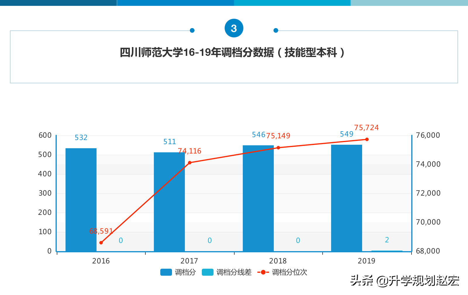四川师范大学2019年最高638分，相差81分，附近三年专业分数