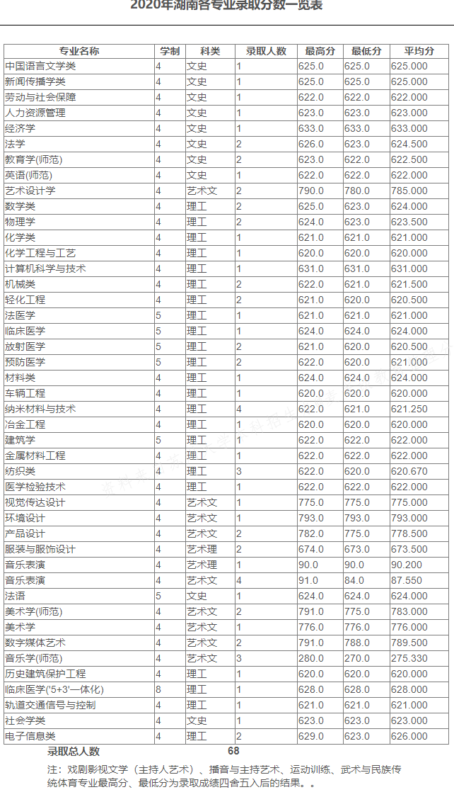 苏州大学2020在全国30省市分专业录取分数及录取人数