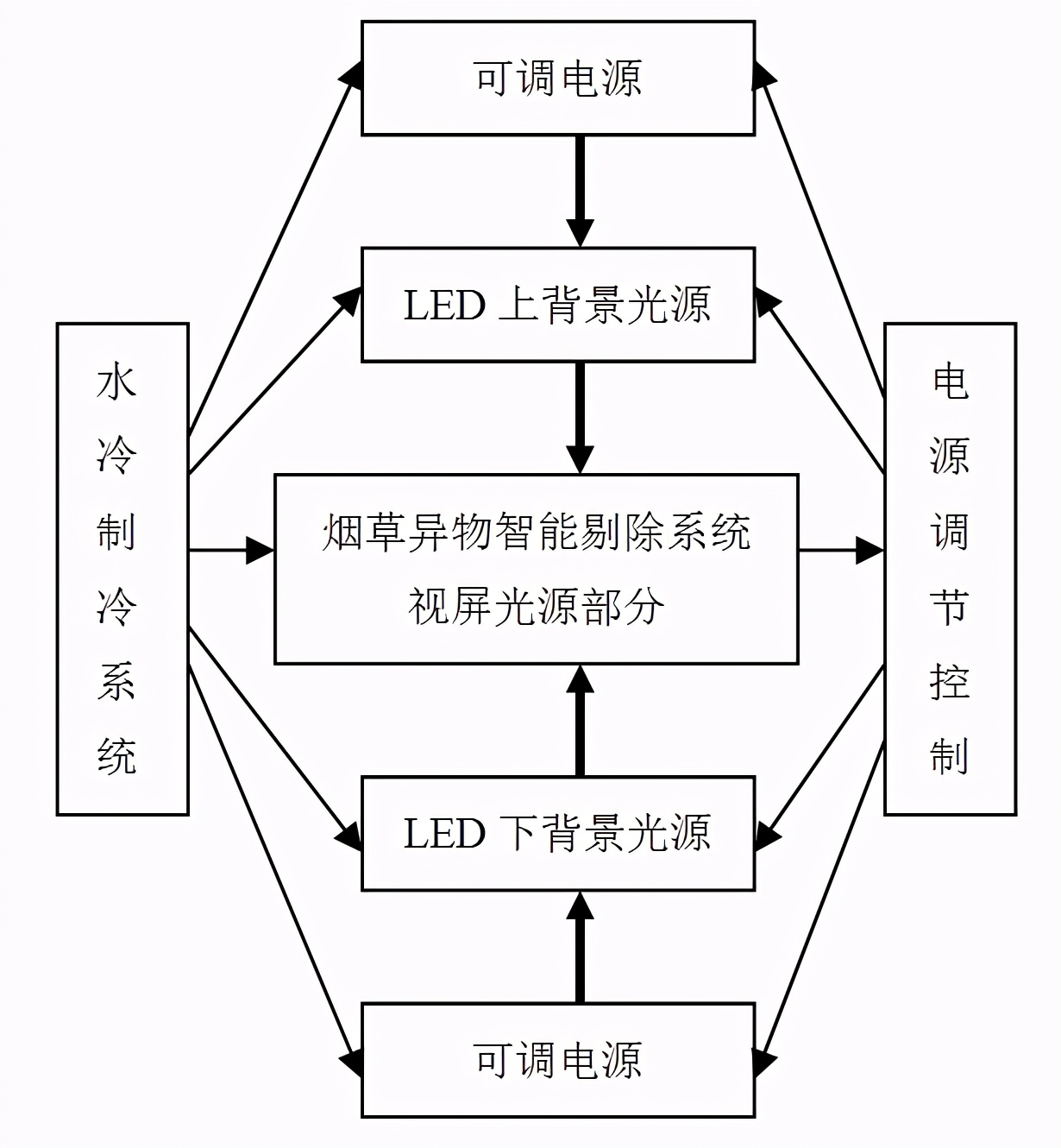 采用水冷LED背景光源的煙草異物智能剔除系統