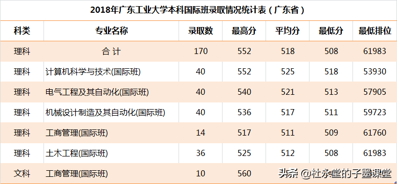 广东2021高考在550+的孩子看过来，广东工业大学各专业三年录取线