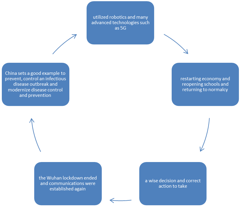 中国如何取得抗疫胜利的？英语作文写作的头脑风暴和逻辑思维过程