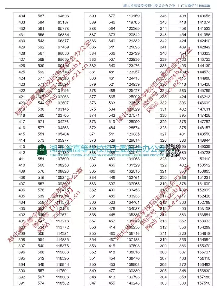新鲜出炉！湖北省2019年高考录取分数线（附高清一分一段表）