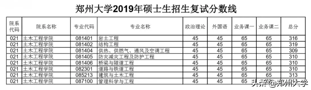 郑州大学2019年硕士研究生招生复试分数线出炉，内附调剂要求及复试须知！