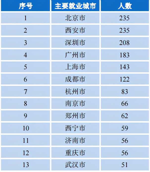 兰州大学2020届就业报告：985深造平台，只对努力同学有用