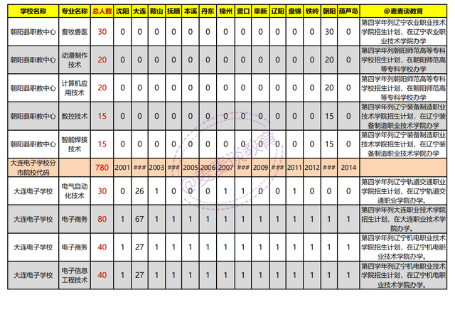 辽宁2021年初中起点非师范类五年制高职学校录取分数线+计划出炉