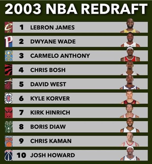 nba2003有哪些球星(重排2003年选秀前10顺位！韦德榜眼，迪奥第8顺位，安东尼第几？)