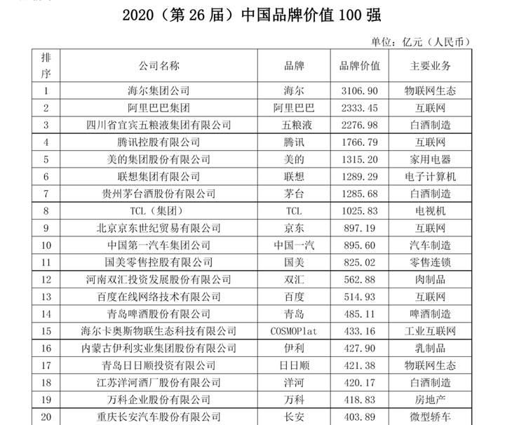TCL入选26届中国品牌价值100强 电视行业第一