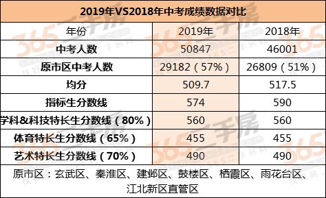中考崩了！南京这些学校惨遭滑铁卢！学区大洗牌
