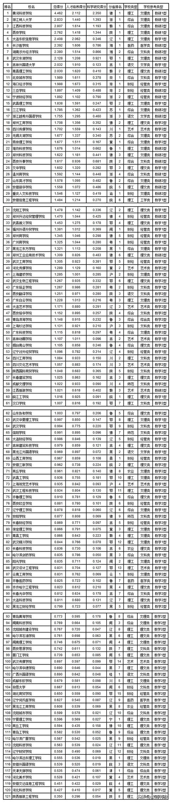 2019年河南民办大学排行榜发布，黄河科技学院位列全国第一